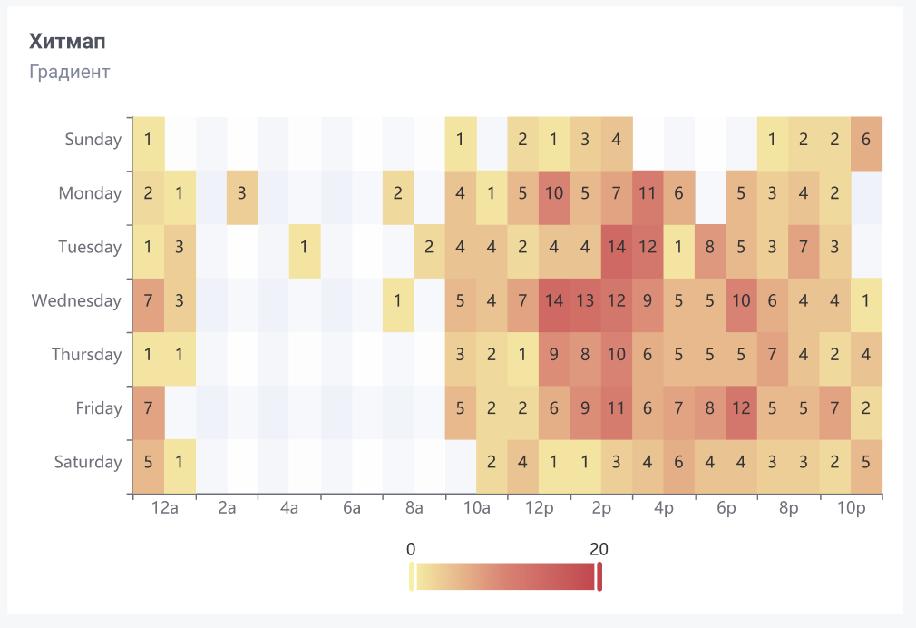 diagramma heatmap 4