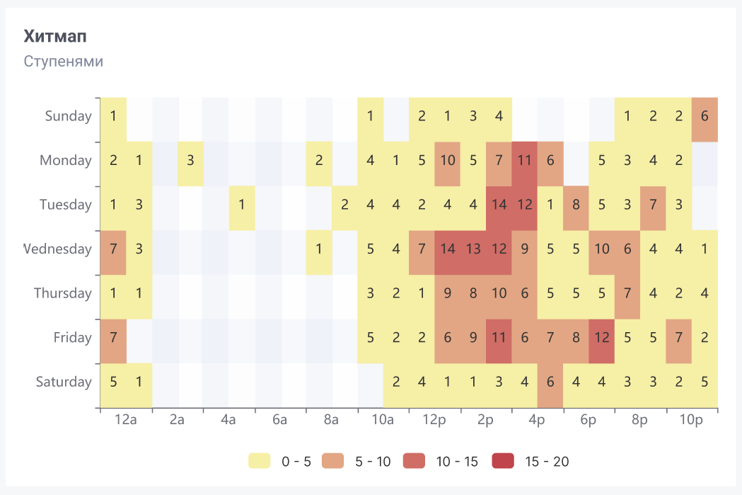 diagramma heatmap 5