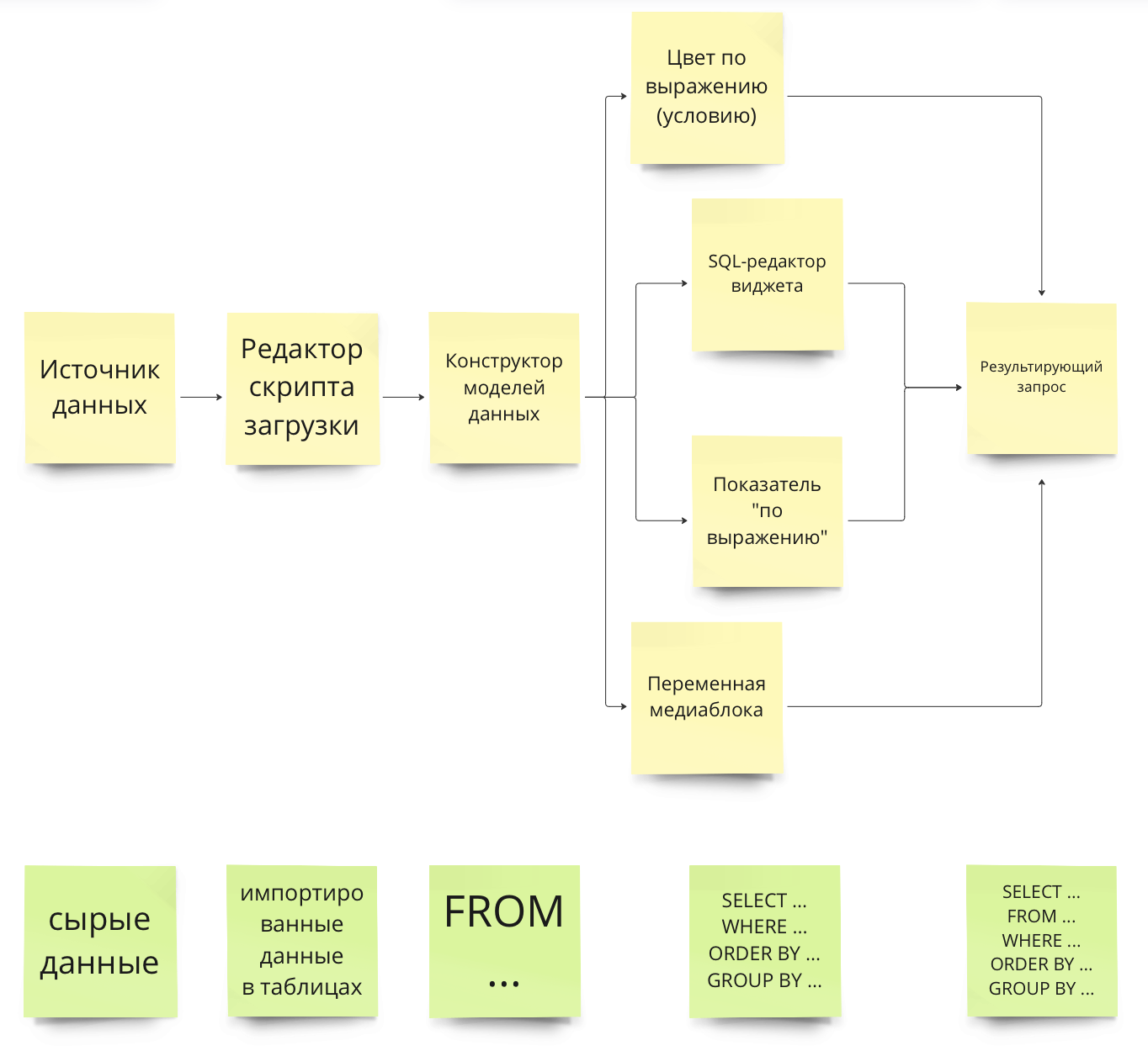sql preobrazovanie dannyx 97